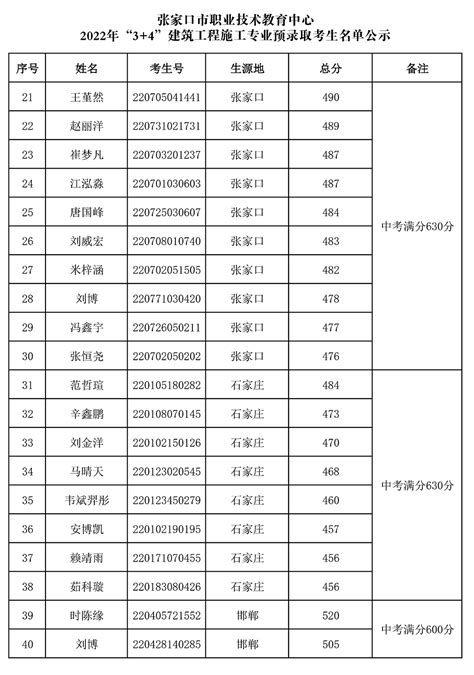 张家口职业技术学院2014年单独招生考试录取名单_分数名单_河北单招网