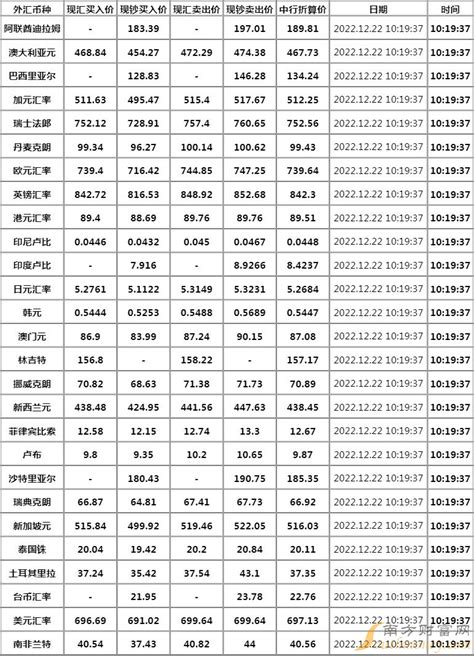 中国银行外汇牌价查询今日查看2022年12月22日-中国银行汇率 - 南方财富网