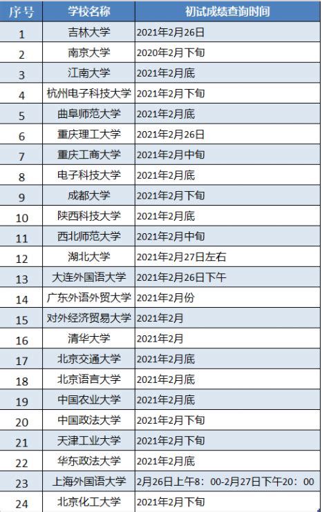 21考研：复试分数线公布时间已定！成绩查询时间大汇总！ - 知乎