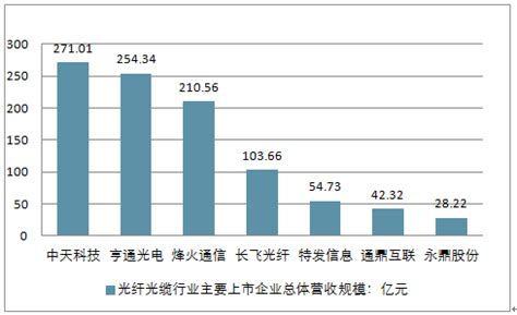 光纤光缆市场分析报告_2019-2025年中国光纤光缆市场研究与发展前景报告_中国产业研究报告网
