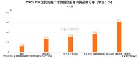 地摊经济数据分析：2020H1中国用户地摊娱乐活动消费占比61.31%|新冠肺炎_新浪新闻