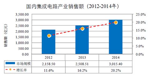 2020年中国集成电路产业发展现状及未来发展趋势分析[图]_智研咨询