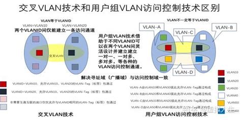 划分vlan实验心得体会_虚拟局域网Vlan_weixin_39535557的博客-CSDN博客
