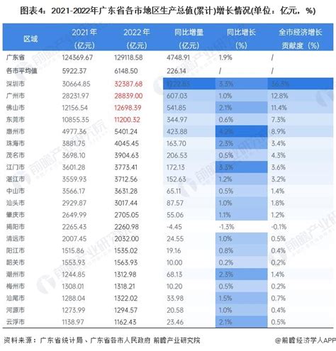【产经专题】2022年广东省GDP排名 深圳与广州的差距进一步拉大_行业研究报告 - 前瞻网