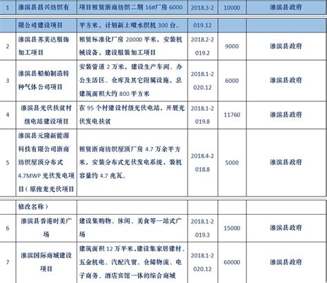 信阳市重点项目名单出炉 总投资2633.1亿元-大河新闻