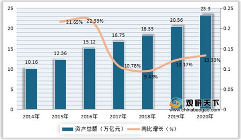 中国保险业发展现状：资产总额、新增保单、原保费收入均逐年增长_观研报告网