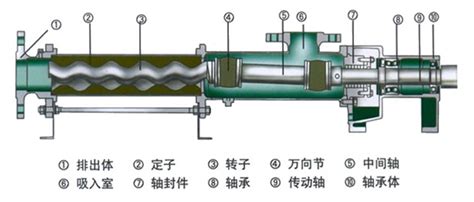 G型单螺杆泵 - 上诚泵阀制造有限公司