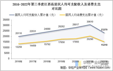 2017年江西省居民人均可支配收入及人均消费支出统计_智研咨询