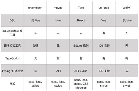 Taro小程序跨端开发入门实战