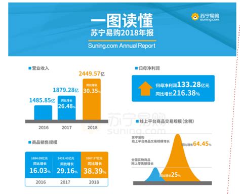 苏宁易购一季报发布：营业收入622亿元 同比增25.44%—会员服务 中国电子商会