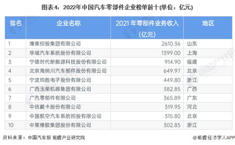 《2022中国汽车零部件企业百强榜》发布（附榜单） 行业新闻 - 汽配圈 - 中国领先的汽配产业媒体平台