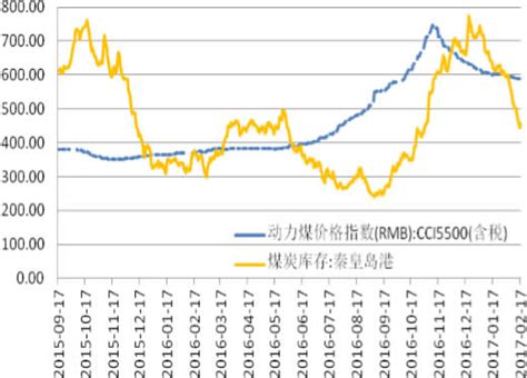 2012-2017年2月中国动力煤价格指数和秦皇岛港煤炭库存_数据资讯 - 旗讯网