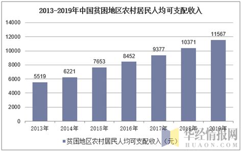 2019年中国农村贫困人口降至551万人，脱贫攻坚取得巨大进展「图」_华经情报网_华经产业研究院