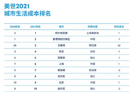 2019世界城市gdp排行_2019中国城市一季度gdp排名2019一季度全国各城市经济(2)_中国排行网
