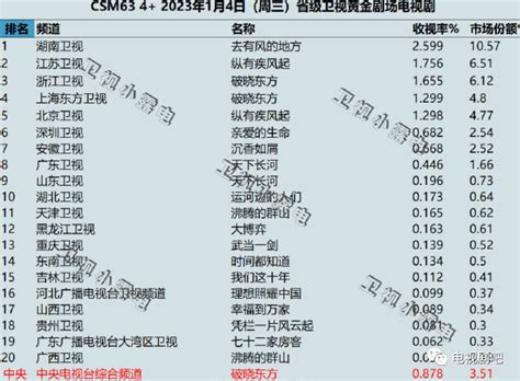2019卫视收视率排行_跨年收视率2019各大卫视排名_中国排行网