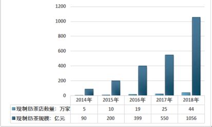 2018年中国奶茶行业发展前景研究报告 - 行业分析报告 - 经管之家(原人大经济论坛)