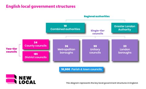 Local Government Explained Part 1: Types of councils - New Local (2023)