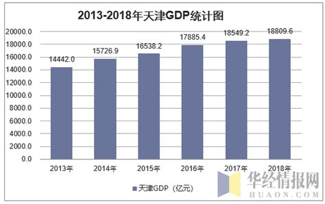 2013-2018年天津GDP、产业结构及人均GDP统计_地区宏观数据频道-华经情报网