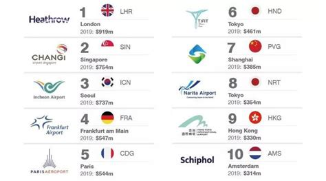 2019全球最有价值的25个机场品牌排行榜，四家中国机场上榜_财富号_东方财富网