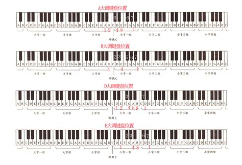 钢琴各个调位对应键盘上的位置 我说的琴键的位置_百度知道