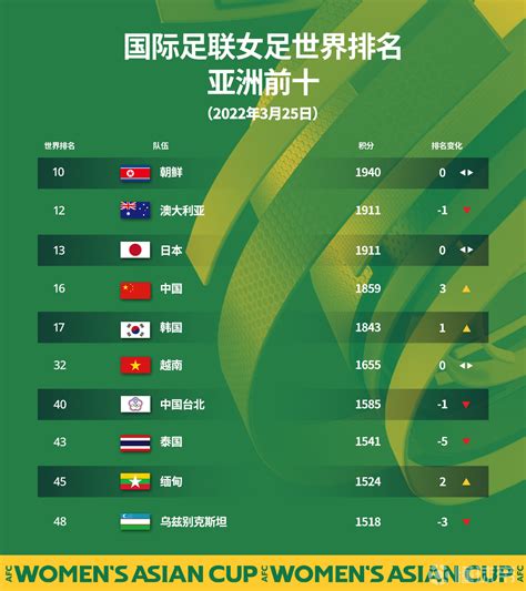国际足联公布了最新一期的女足世界排名中国女足上升...