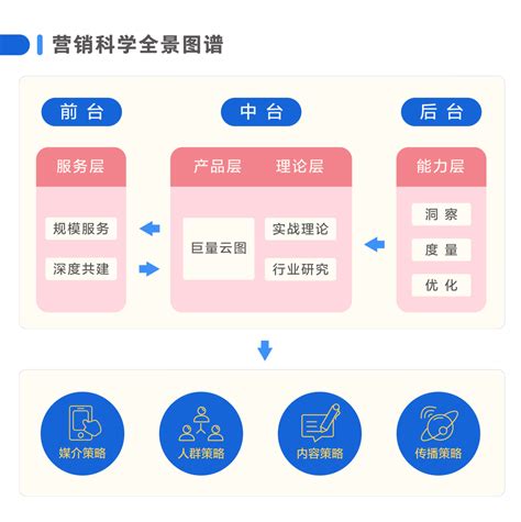 当我们谈营销科学时，我们谈些什么 - 知乎