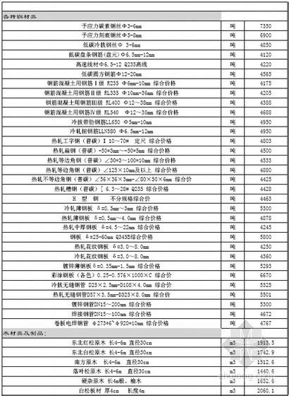 陕西省材料信息价2012年第1期（双月刊）-清单定额造价信息-筑龙工程造价论坛