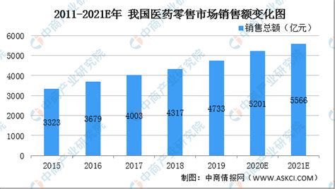 2021年中国药品行业市场现状以及发展趋势预测分析（图）-中商情报网