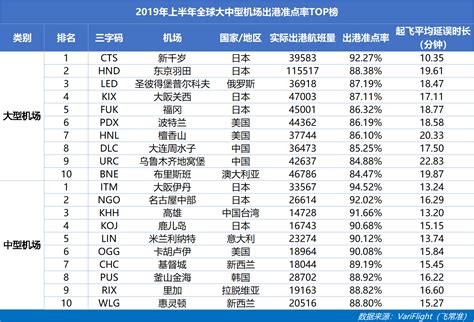 航班管家发布2020航班准点率报告，同比2019准点率提升7.32% – 中国民用航空网