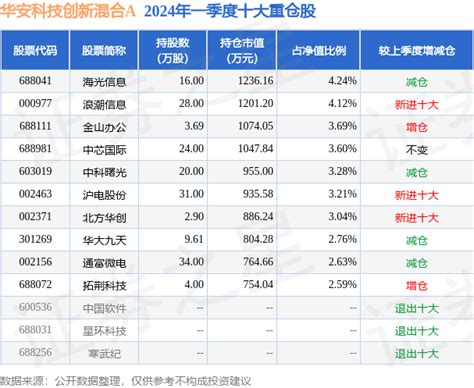 5月28日基金净值：华安科技创新混合A最新净值0.9254_股票频道_证券之星