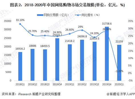 2021年中国网络购物行业发展现状及未来发展趋势分析[图]_智研咨询