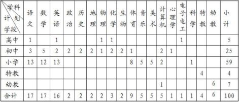 2017年湖北省鄂州市教师招聘简章（100名）-鄂州教师招聘网.
