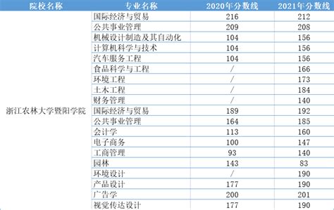 2023浙江农林大学中外合作办学分数线（含2021-2022历年）_大学生必备网