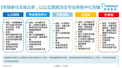 中国体检行业互联网化专题研究报告2015 - 易观