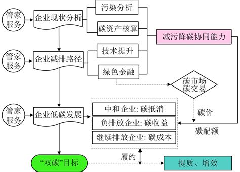 升级“环保管家”服务助力减污降碳协同增效