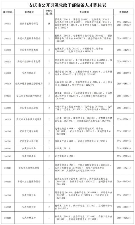 安庆公开引进50名党政干部储备人才 职位表公布凤凰网安徽_凤凰网