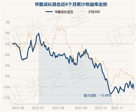 11月24日基金净值：华夏成长混合最新净值0.824，跌1.32%_股票频道_证券之星