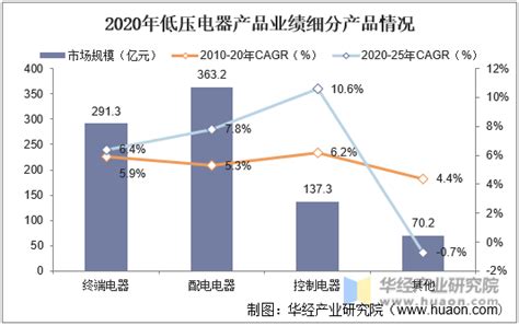 2022年中国低压电器市场规模及下游应用占比预测分析_财富号_东方财富网