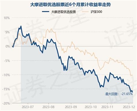 12月7日基金净值：大摩进取优选股票最新净值2.041，跌0.63%_股票频道_证券之星