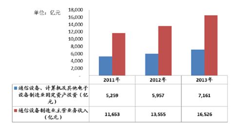 通信设备市场分析报告_2014-2020年中国通信设备行业市场分析与发展趋势预测报告_中国产业研究报告网