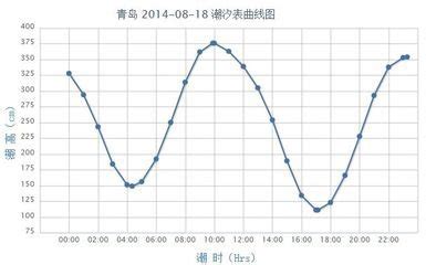 2023年青岛市黄岛潮汐表 - 潮汐表查询