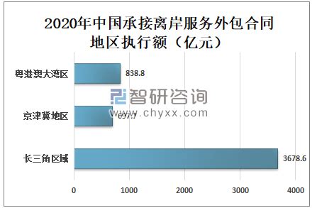 离岸服务外包市场分析报告_2020-2026年中国离岸服务外包市场深度研究与发展前景报告_中国产业研究报告网