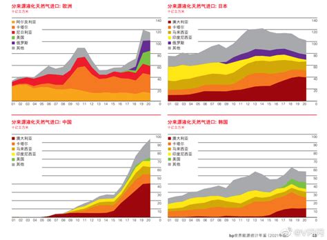 石油与天然气在中国一次能源中的地位 中国石油 与天然气消费量持续增长，在一次能源消费结构中占据地位日益重要（图1,2）。图1 2000 ...