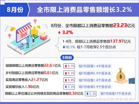 图表：8月份全市限上消费品零售额增长3.2%-安康市人民政府