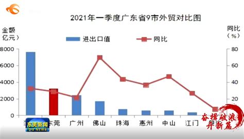 1-2月东莞市外贸进出口1404.7亿元 比去年同期增长7% 广东省人民政府门户网站