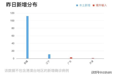 全国昨日新增127例，新冠肺炎疫情最新情况，截止7月30日24时-搜狐大视野-搜狐新闻