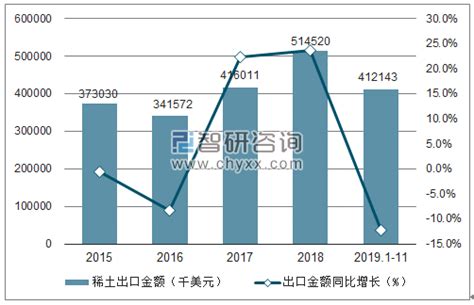 2019年1-11月中国稀土出口量为42673吨 同比下降10.4%_智研咨询