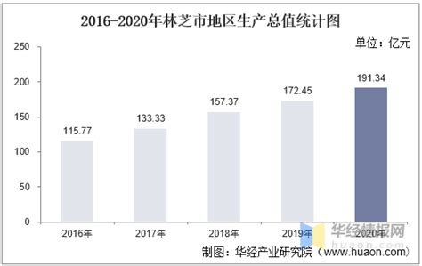 2016-2020年林芝市地区生产总值、产业结构及人均GDP统计_数据