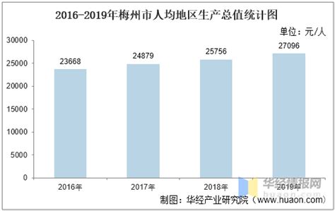 2016-2020年梅州市地区生产总值、产业结构及人均GDP统计_华经情报网_华经产业研究院