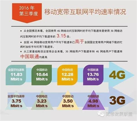 宽带发展联盟：中国4G平均网速11.83M 中移动最慢 - 讯石光通讯网-做光通讯行业的充电站!